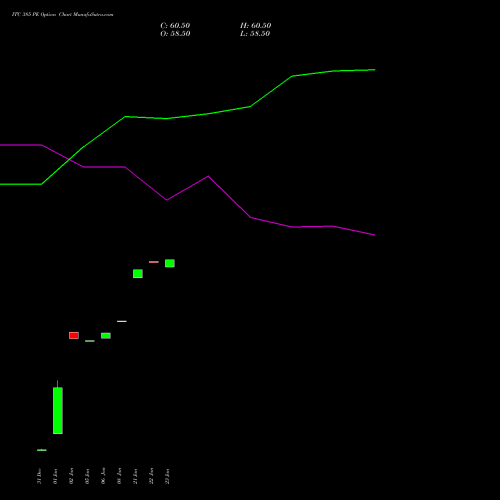 ITC 385 PE (PUT) 24 February 2026 options price chart analysis ITC Limited 