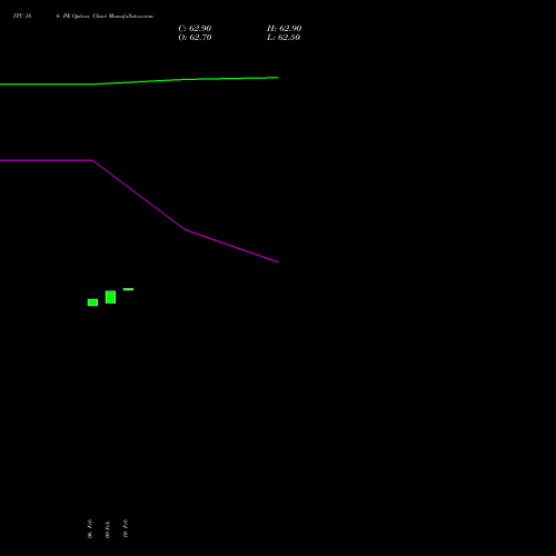ITC 386 PE (PUT) 24 February 2026 options price chart analysis ITC Limited 