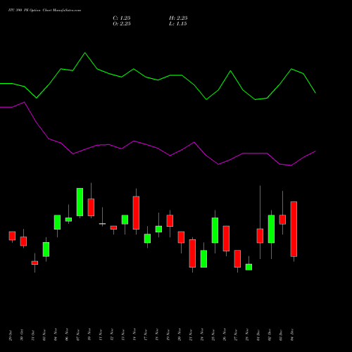 Live ITC 390 PE (PUT) 30 December 2025 options price chart analysis ITC Limited 