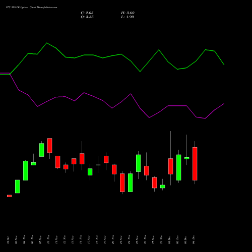Live ITC 395 PE (PUT) 30 December 2025 options price chart analysis ITC Limited 