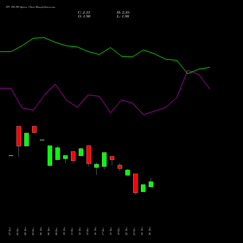 ITC 395 PE (PUT) 27 January 2026 options price chart analysis ITC Limited 