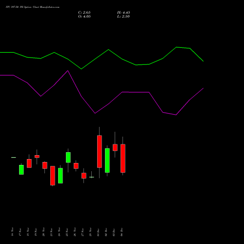 Live ITC 397.50 PE (PUT) 30 December 2025 options price chart analysis ITC Limited 