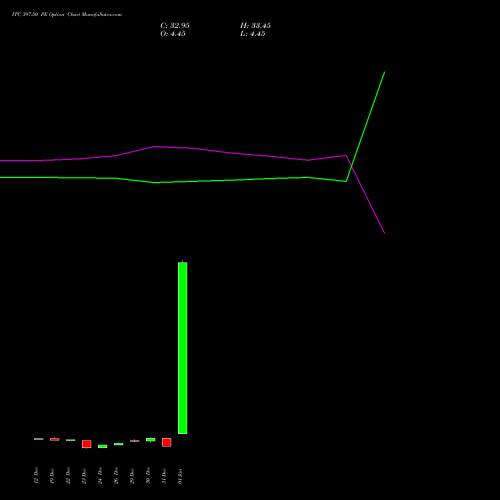 ITC 397.50 PE (PUT) 27 January 2026 options price chart analysis ITC Limited 