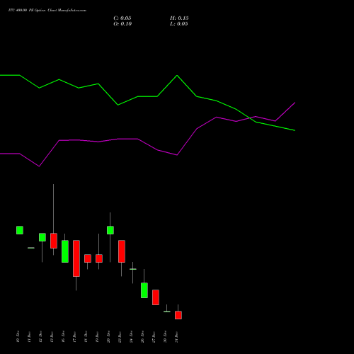 ITC 400.00 PE PUT indicators chart analysis ITC Limited options price chart strike 400.00 PUT