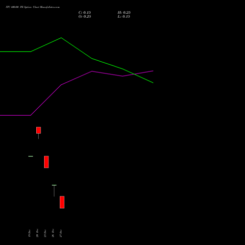 ITC 400.00 PE PUT indicators chart analysis ITC Limited options price chart strike 400.00 PUT