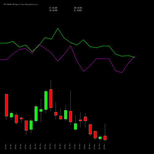 Live ITC 400.00 PE (PUT) 25 November 2025 options price chart analysis ITC Limited 