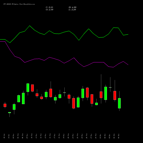 Live ITC 400.00 PE (PUT) 30 December 2025 options price chart analysis ITC Limited 