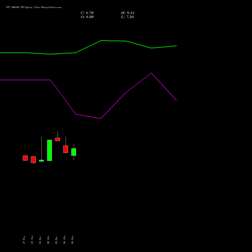 Live ITC 400.00 PE (PUT) 24 February 2026 options price chart analysis ITC Limited 