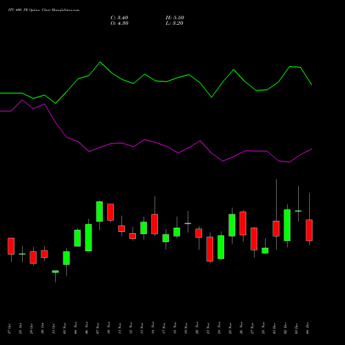 Live ITC 400 PE (PUT) 30 December 2025 options price chart analysis ITC Limited 