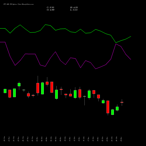 ITC 400 PE (PUT) 27 January 2026 options price chart analysis ITC Limited 