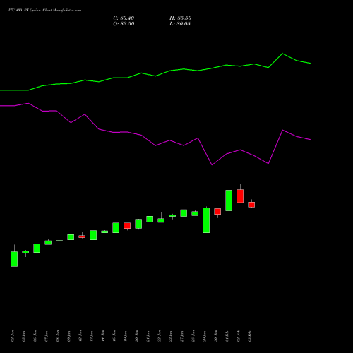 ITC 400 PE (PUT) 24 February 2026 options price chart analysis ITC Limited 