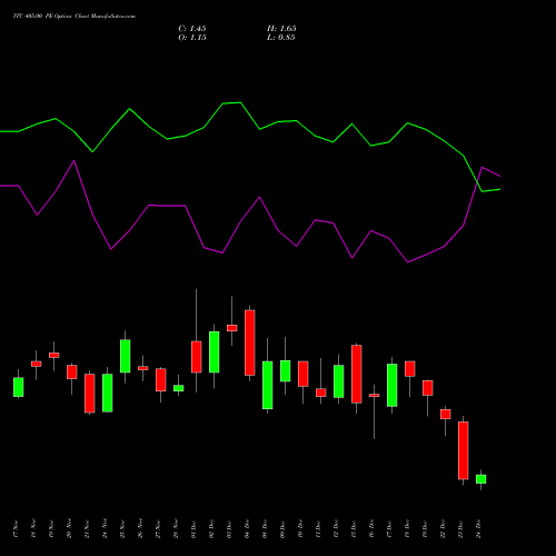 Live ITC 405.00 PE (PUT) 30 December 2025 options price chart analysis ITC Limited 