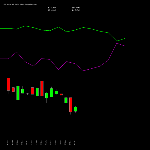 Live ITC 405.00 PE (PUT) 27 January 2026 options price chart analysis ITC Limited 
