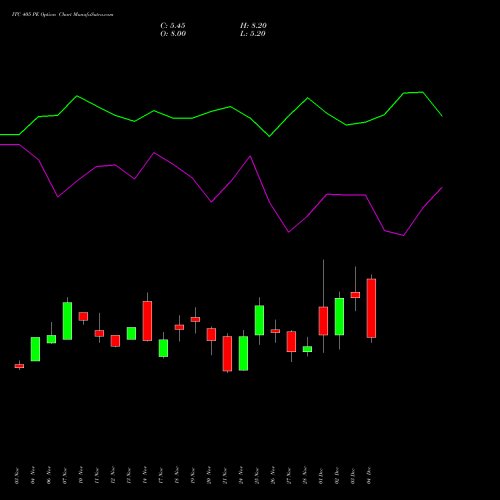 Live ITC 405 PE (PUT) 30 December 2025 options price chart analysis ITC Limited 