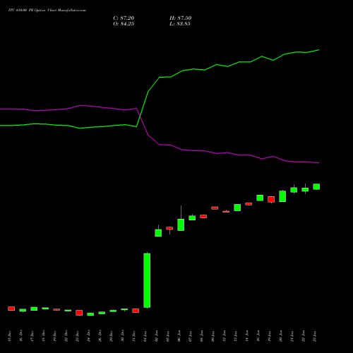 ITC 410.00 PE (PUT) 27 January 2026 options price chart analysis ITC Limited 