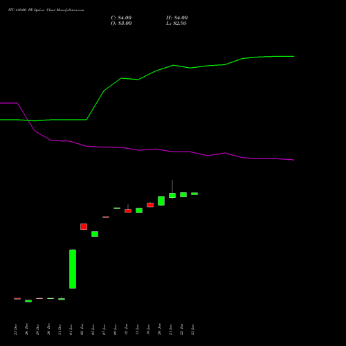 ITC 410.00 PE (PUT) 24 February 2026 options price chart analysis ITC Limited 