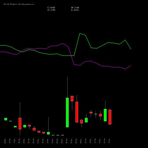 ITC 410 PE PUT indicators chart analysis ITC Limited options price chart strike 410 PUT