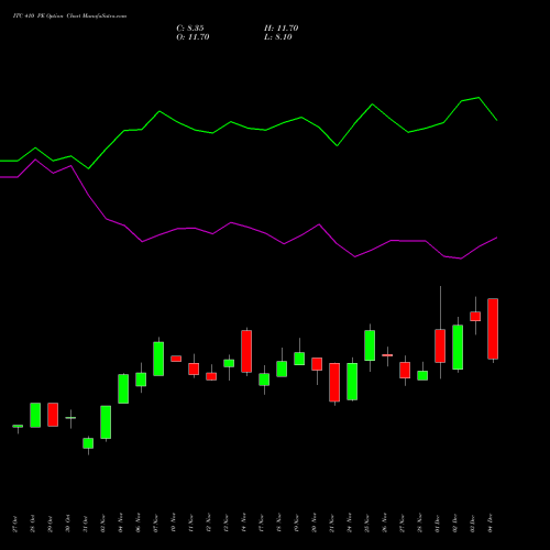 Live ITC 410 PE (PUT) 30 December 2025 options price chart analysis ITC Limited 