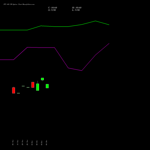 Live ITC 410 PE (PUT) 27 January 2026 options price chart analysis ITC Limited 