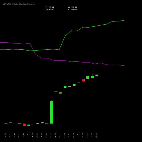 ITC 415.00 PE (PUT) 27 January 2026 options price chart analysis ITC Limited 