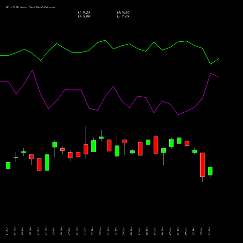 Live ITC 415 PE (PUT) 30 December 2025 options price chart analysis ITC Limited 