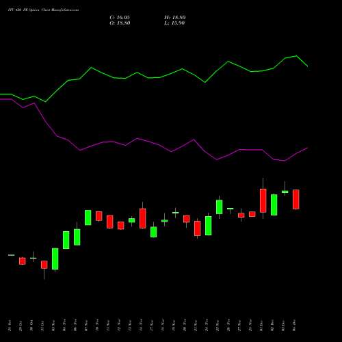 Live ITC 420 PE (PUT) 30 December 2025 options price chart analysis ITC Limited 