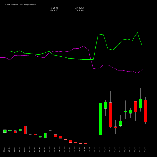 ITC 430 PE PUT indicators chart analysis ITC Limited options price chart strike 430 PUT