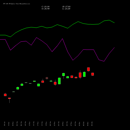 Live ITC 430 PE (PUT) 30 December 2025 options price chart analysis ITC Limited 