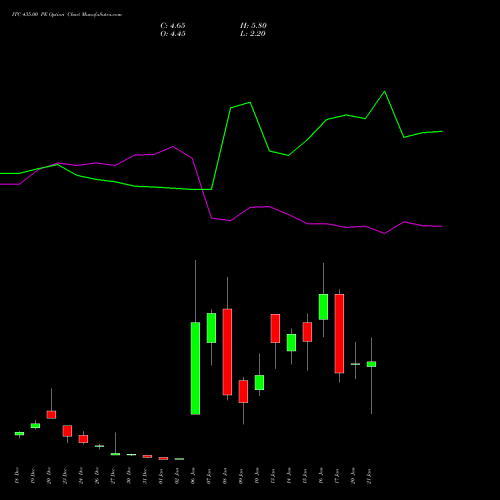 ITC 435.00 PE PUT indicators chart analysis ITC Limited options price chart strike 435.00 PUT