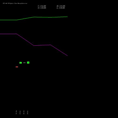 ITC 440 PE (PUT) 24 February 2026 options price chart analysis ITC Limited 