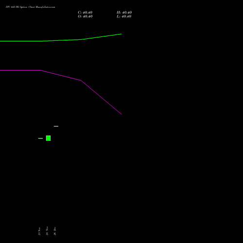 ITC 445 PE (PUT) 30 December 2025 options price chart analysis ITC Limited 