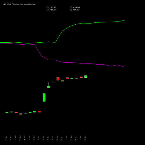ITC 450.00 PE (PUT) 27 January 2026 options price chart analysis ITC Limited 