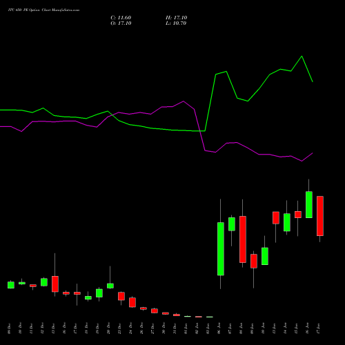 ITC 450 PE PUT indicators chart analysis ITC Limited options price chart strike 450 PUT