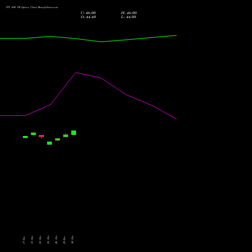 ITC 450 PE (PUT) 27 January 2026 options price chart analysis ITC Limited 