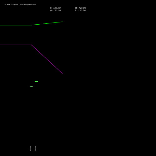 ITC 450 PE (PUT) 24 February 2026 options price chart analysis ITC Limited 