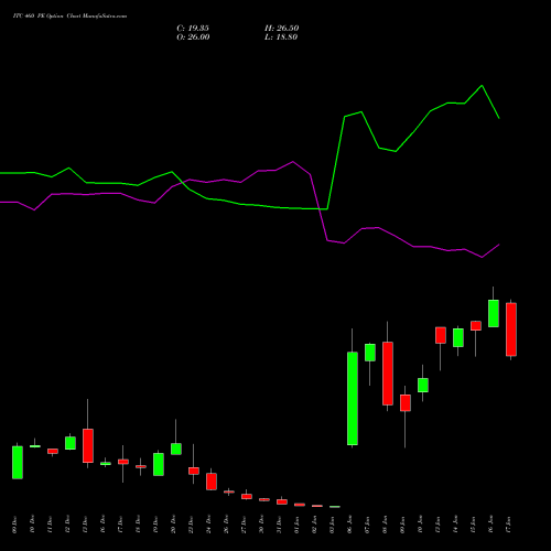 ITC 460 PE PUT indicators chart analysis ITC Limited options price chart strike 460 PUT