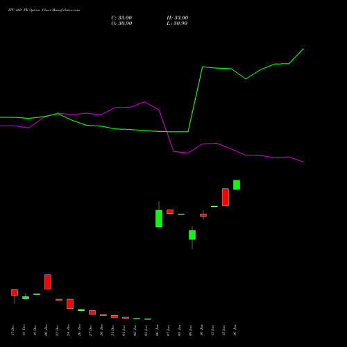 ITC 460 PE PUT indicators chart analysis ITC Limited options price chart strike 460 PUT