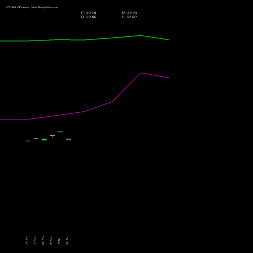 Live ITC 460 PE (PUT) 30 December 2025 options price chart analysis ITC Limited 