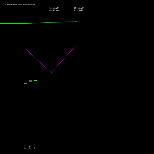 ITC 465 PE (PUT) 27 January 2026 options price chart analysis ITC Limited 