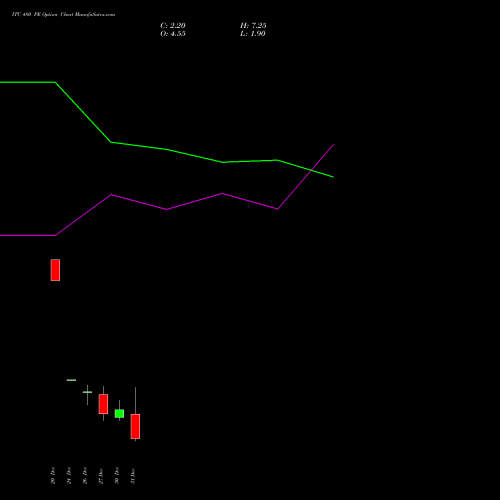 ITC 480 PE PUT indicators chart analysis ITC Limited options price chart strike 480 PUT