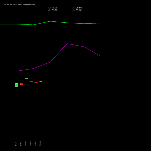 ITC 480 PE (PUT) 30 December 2025 options price chart analysis ITC Limited 