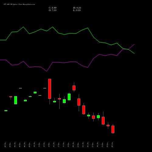 ITC 490 PE PUT indicators chart analysis ITC Limited options price chart strike 490 PUT