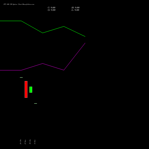 ITC 490 PE PUT indicators chart analysis ITC Limited options price chart strike 490 PUT