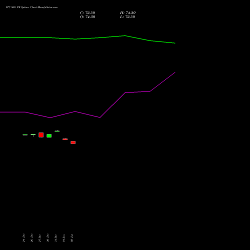 ITC 560 PE PUT indicators chart analysis ITC Limited options price chart strike 560 PUT