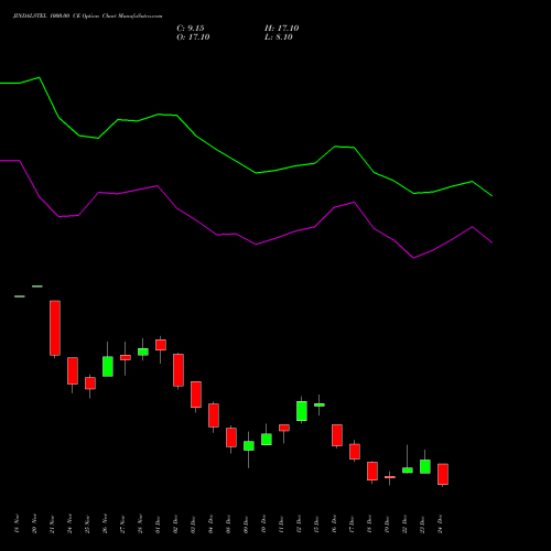 Live JINDALSTEL 1000.00 CE (CALL) 30 December 2025 options price chart analysis Jindal Steel & Power Limited 