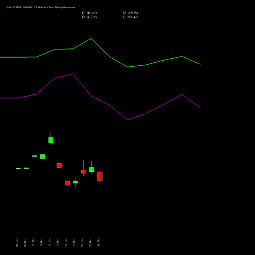 Live JINDALSTEL 1000.00 CE (CALL) 27 January 2026 options price chart analysis Jindal Steel & Power Limited 
