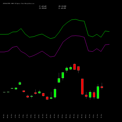 JINDALSTEL 1000 CE (CALL) 27 January 2026 options price chart analysis Jindal Steel & Power Limited 