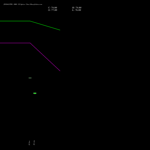 JINDALSTEL 1000 CE (CALL) 28 July 2026 options price chart analysis Jindal Steel & Power Limited 