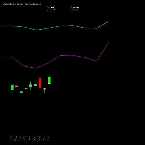 JINDALSTEL 1000 CE (CALL) 25 August 2026 options price chart analysis Jindal Steel & Power Limited 