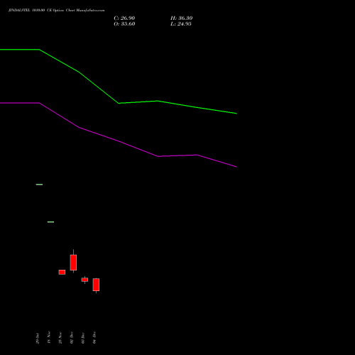 Live JINDALSTEL 1010.00 CE (CALL) 30 December 2025 options price chart analysis Jindal Steel & Power Limited 